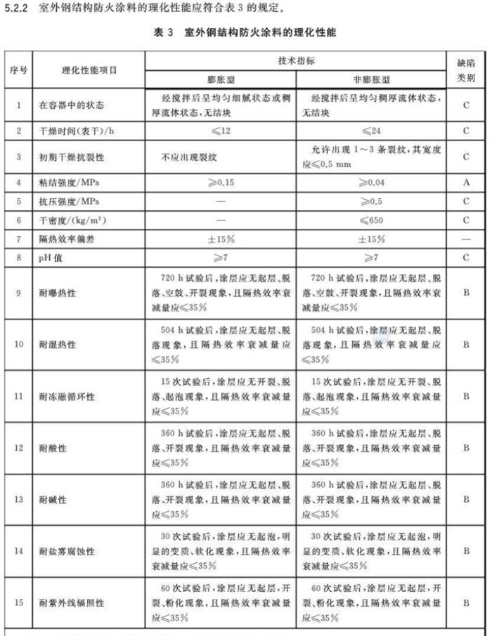 【鋼結(jié)構(gòu)防火涂料的選擇】GB14907-2018(圖7)