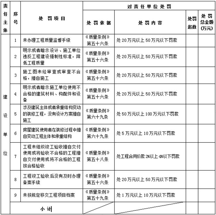 【建設(shè)工程各方質(zhì)量責(zé)任主體】行政處罰知多少？(圖1)