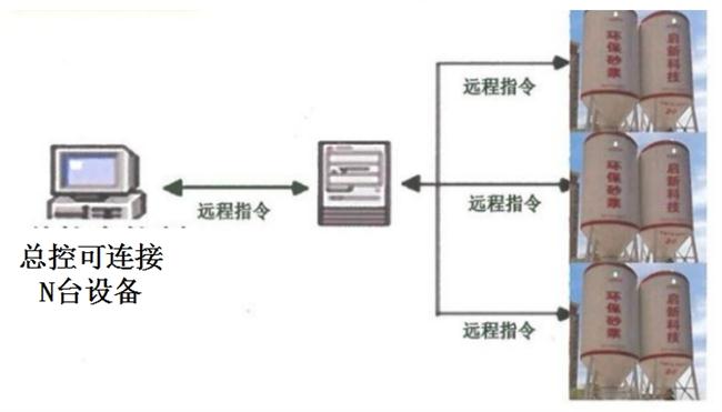 技術(shù)推薦：圖示啟新智能化遠(yuǎn)程控制環(huán)保砂漿自動生產(chǎn)系統(tǒng)(圖3)