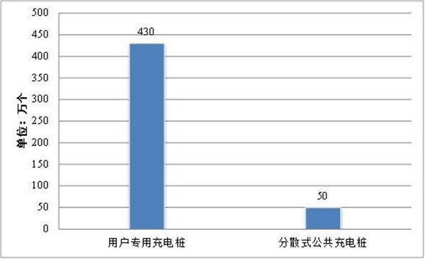 國(guó)家及山東：充電基礎(chǔ)設(shè)施建設(shè)的幾個(gè)文件(圖2)