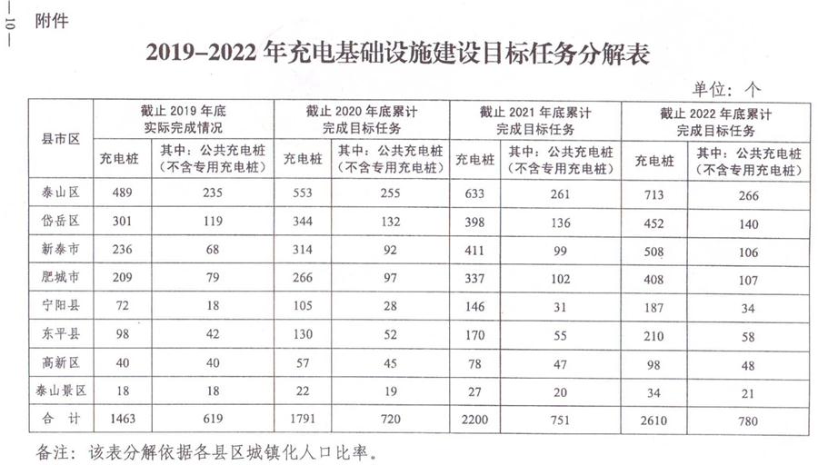 泰安市電動汽車充電基礎設施建設運營管理實施意見(圖10)