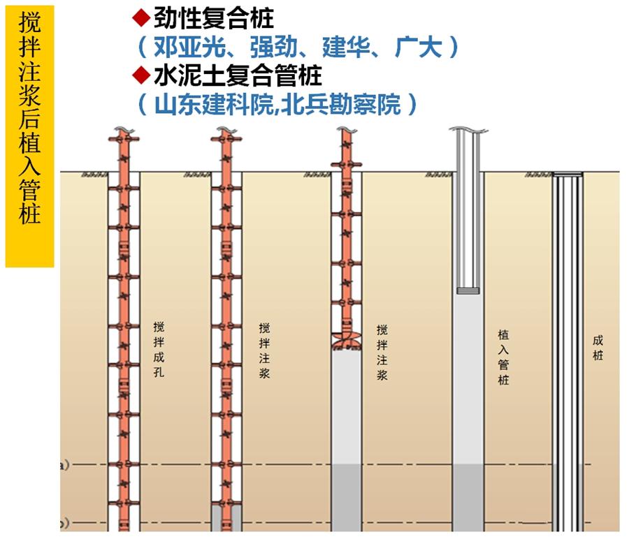 【勁性復(fù)合樁】克服CFG等灌注樁的缺點之樁型！(圖5)