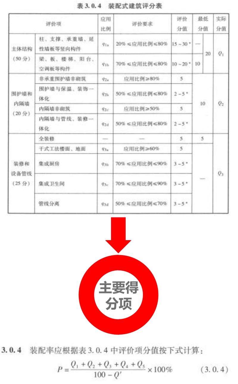 圍繞“泰安市裝配式建筑政策”分值考量！(圖5)