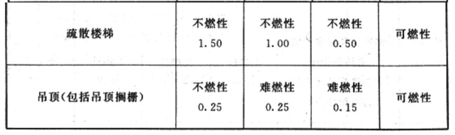 民用建筑:不同耐火等級建筑相應(yīng)構(gòu)件的燃燒性能和耐火極限(圖3)