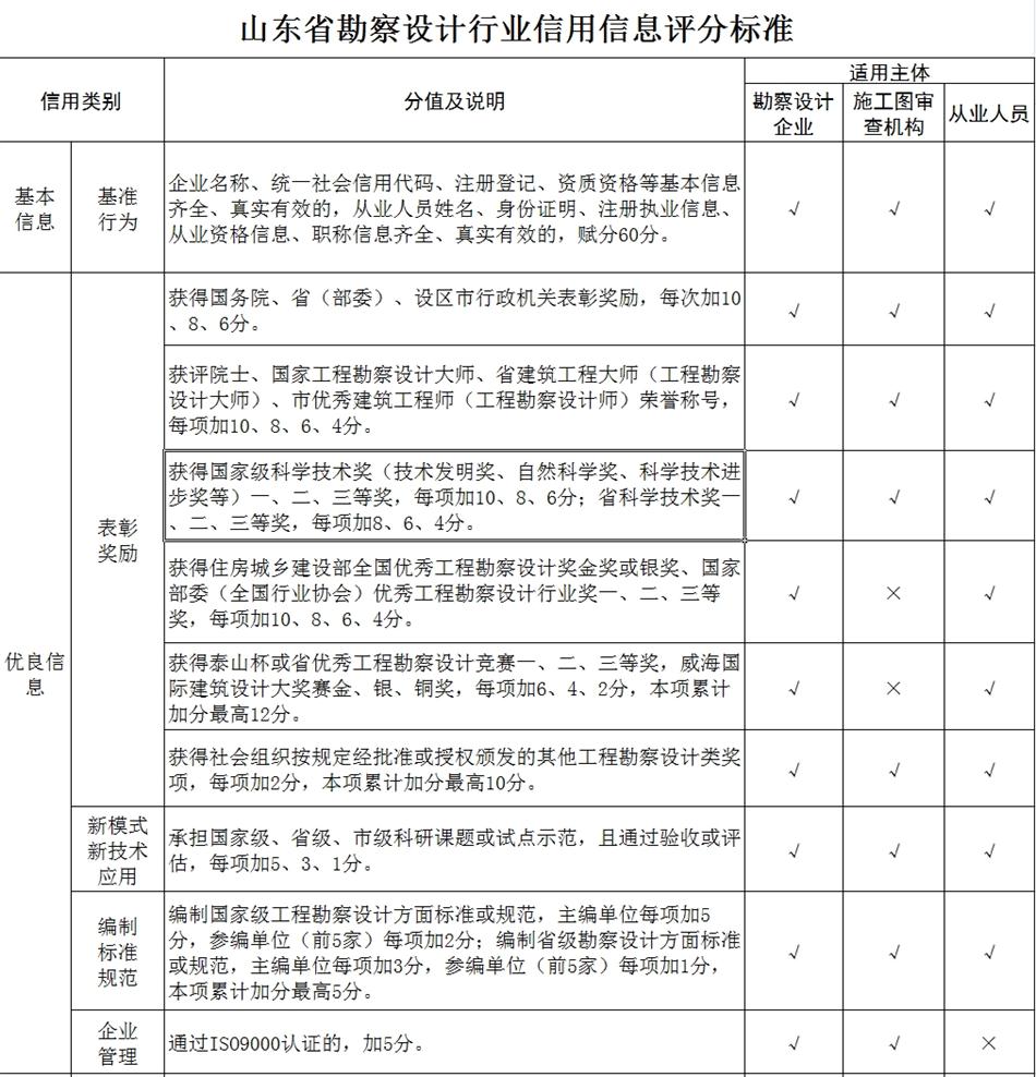 山東省勘察設(shè)計(jì)行業(yè)信用信息評(píng)分標(biāo)準(zhǔn)(圖1)