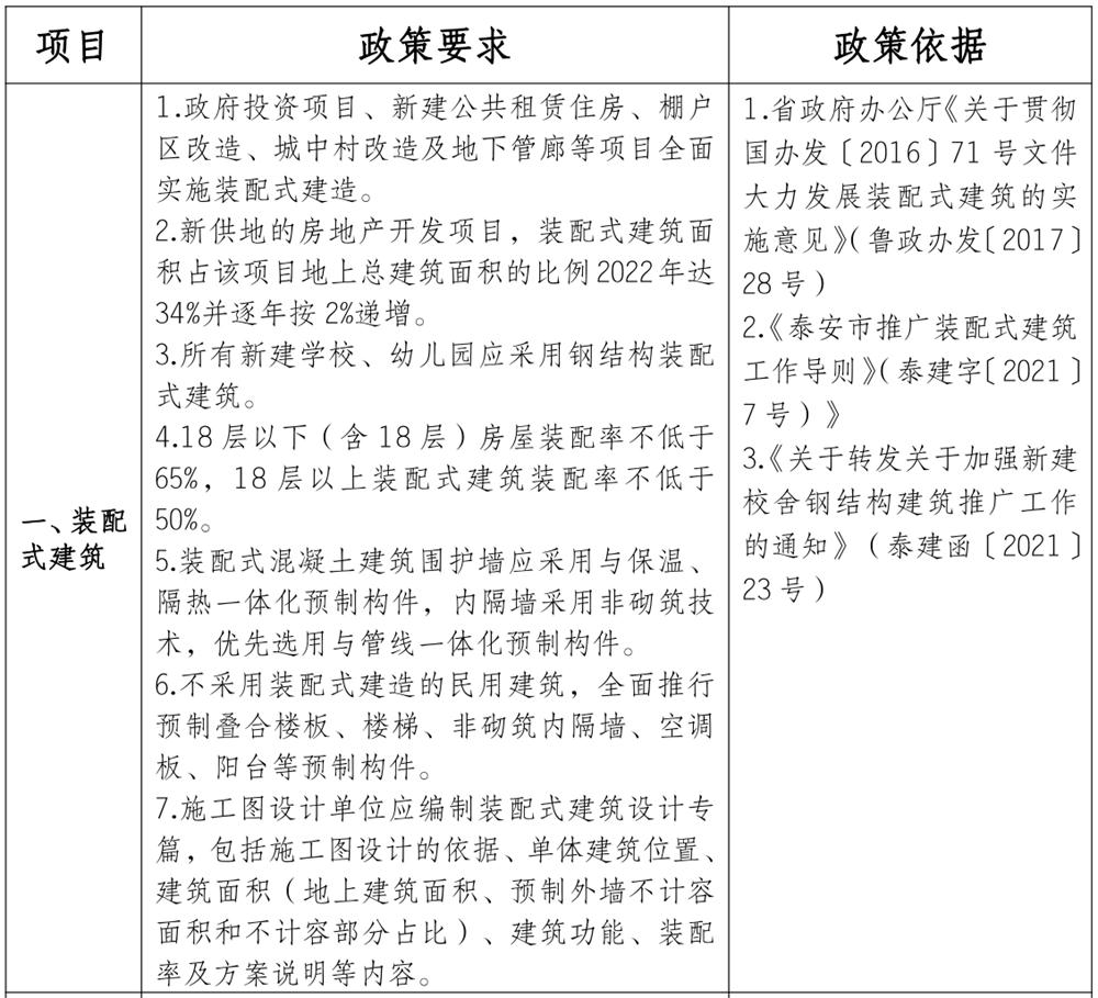 泰安市《工程設計、施工圖審查政策性清單》(圖1)