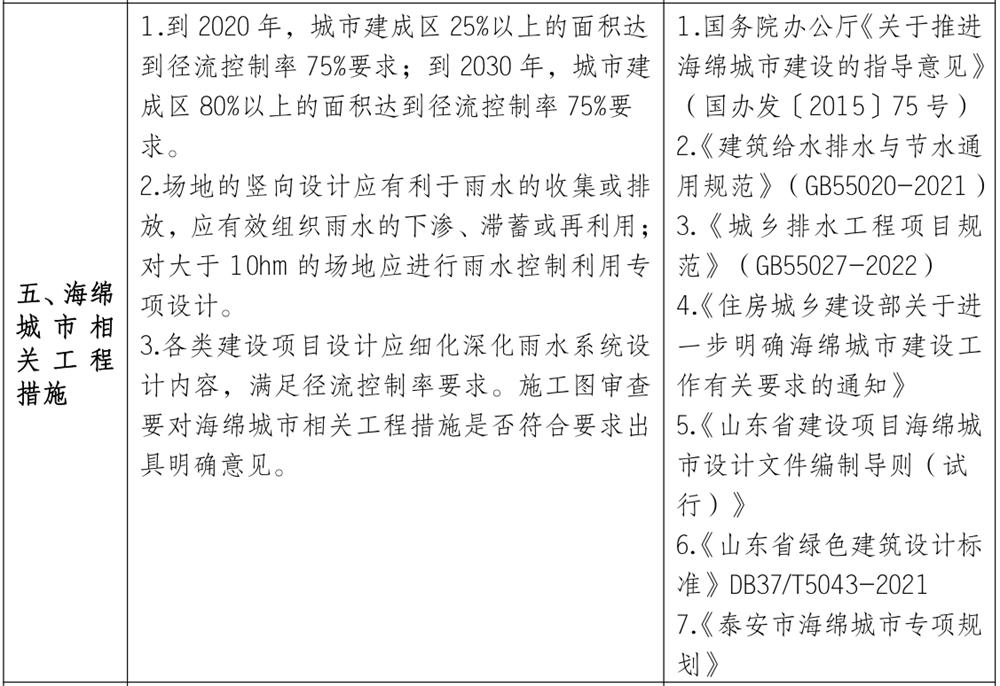 泰安市《工程設計、施工圖審查政策性清單》(圖4)